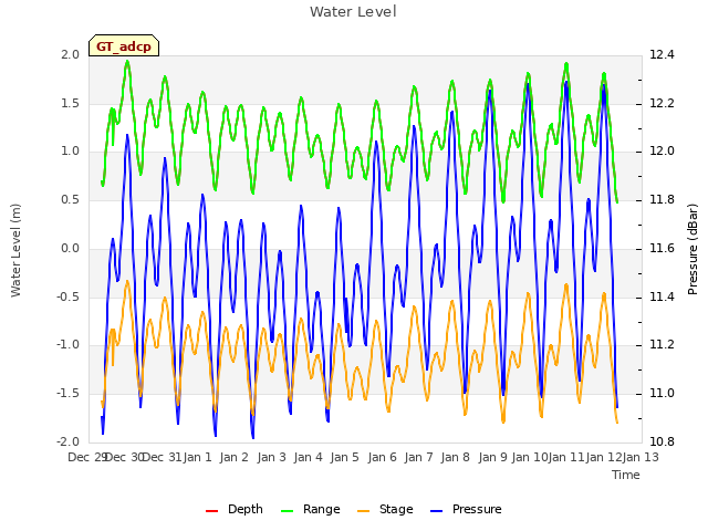 plot of Water Level