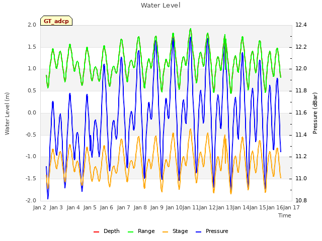 plot of Water Level