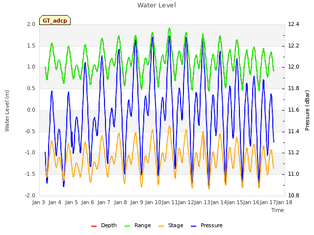 plot of Water Level