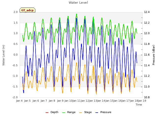 plot of Water Level