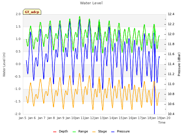 plot of Water Level