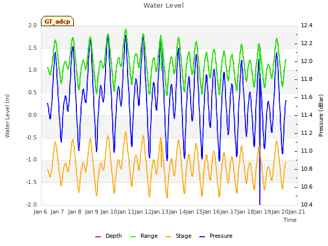 plot of Water Level