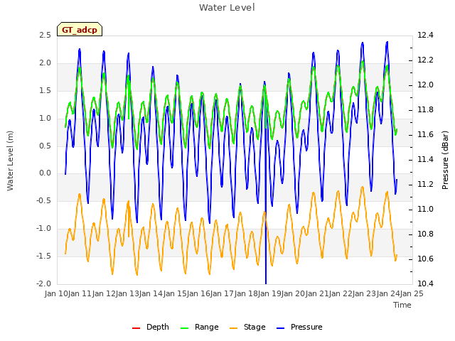 plot of Water Level