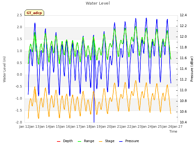 plot of Water Level