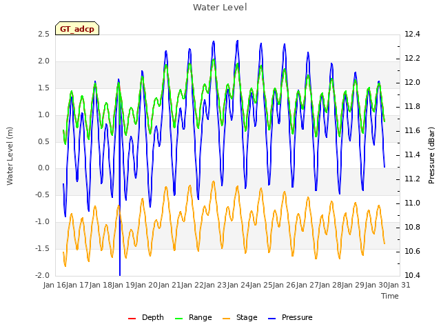 plot of Water Level