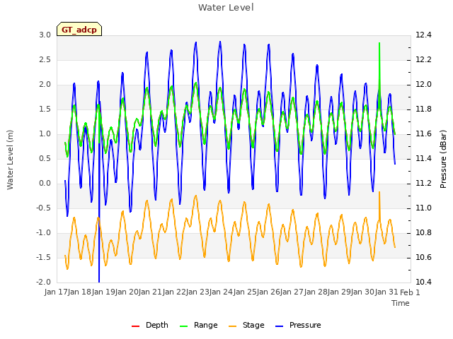 plot of Water Level