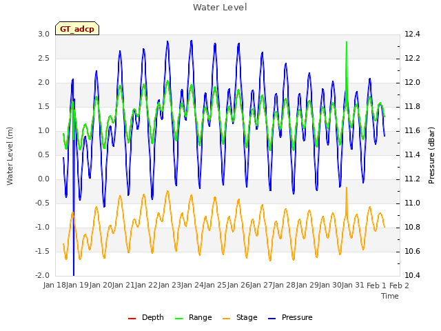 plot of Water Level