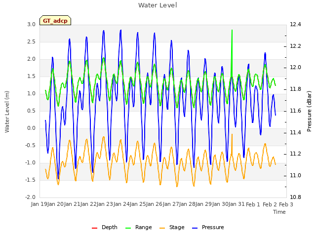 plot of Water Level