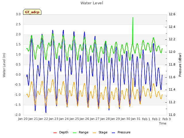 plot of Water Level