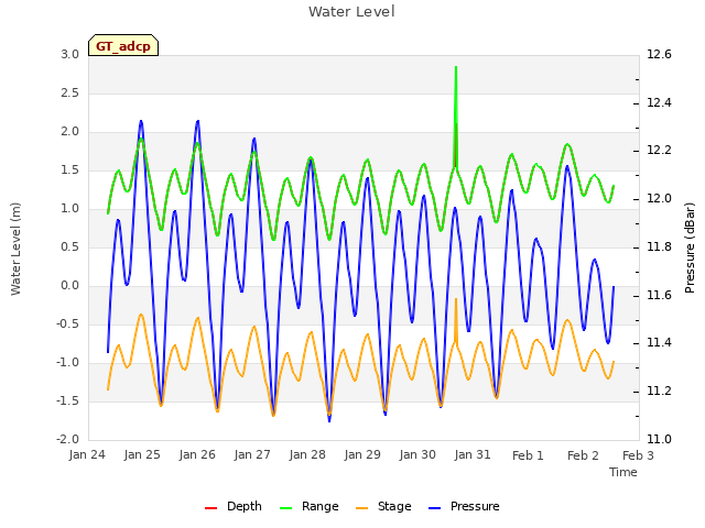 plot of Water Level