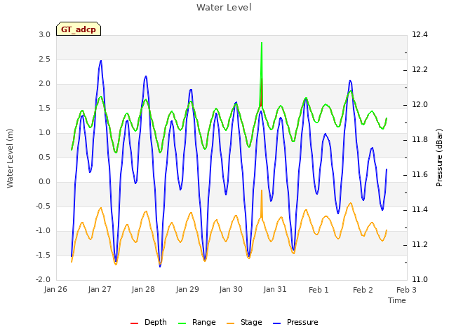 plot of Water Level