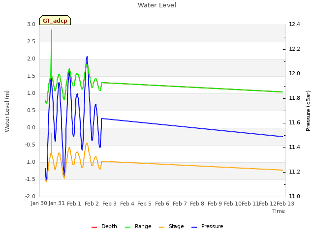 plot of Water Level