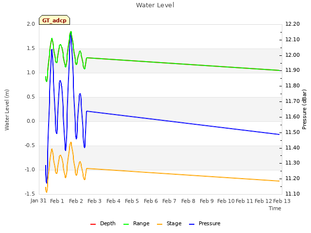 plot of Water Level