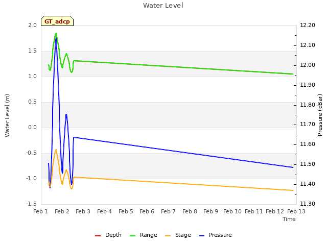 plot of Water Level