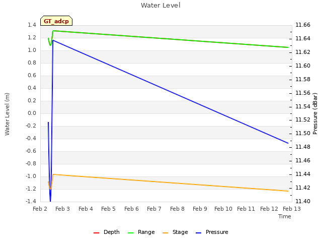 plot of Water Level