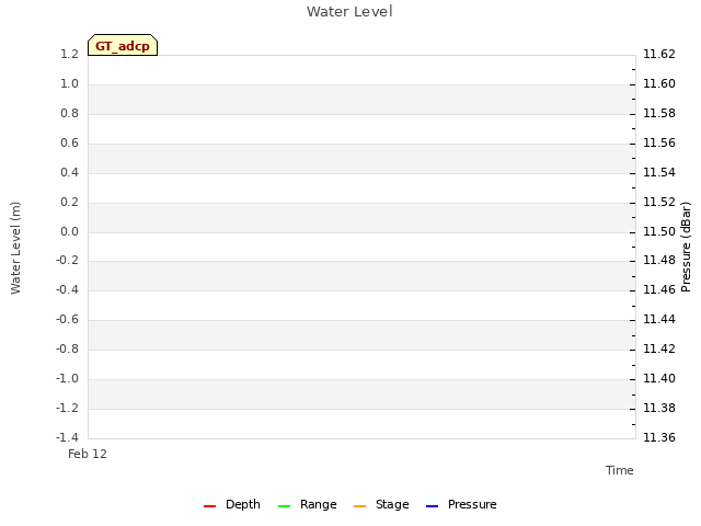 plot of Water Level