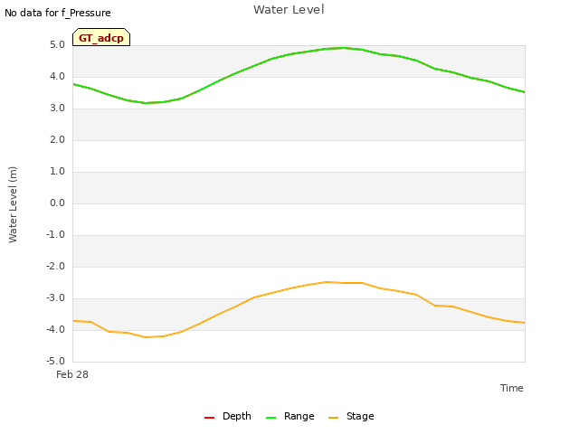 plot of Water Level