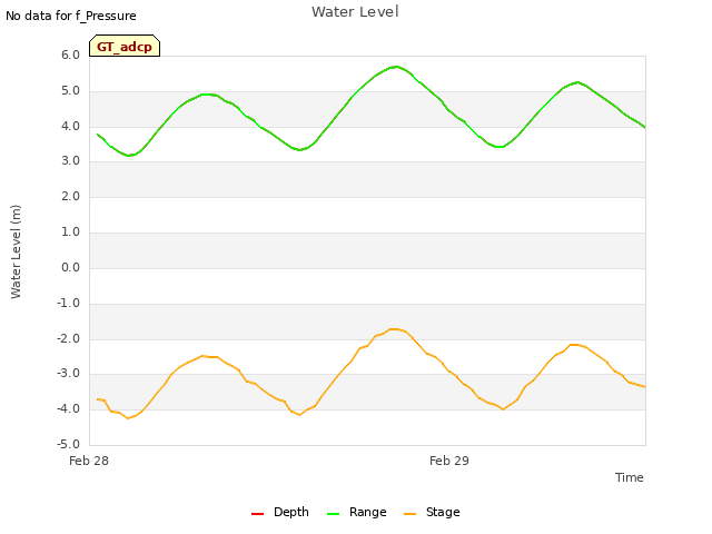 plot of Water Level