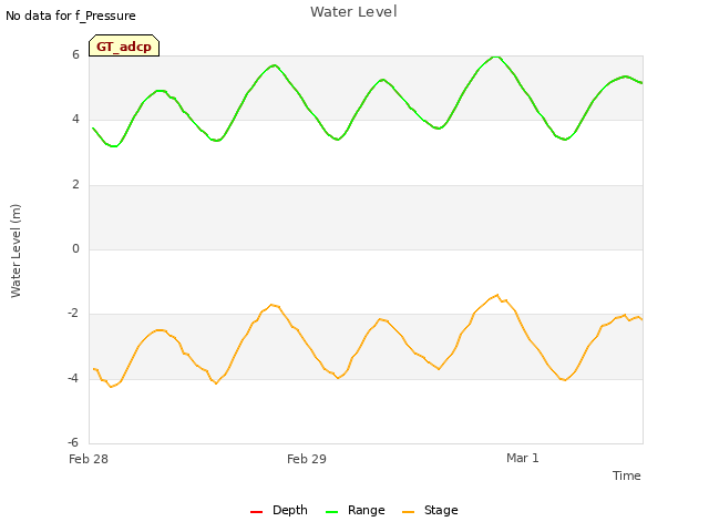 plot of Water Level