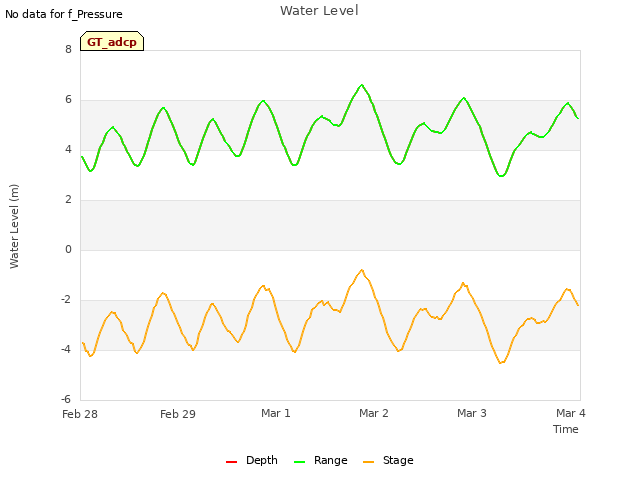 plot of Water Level