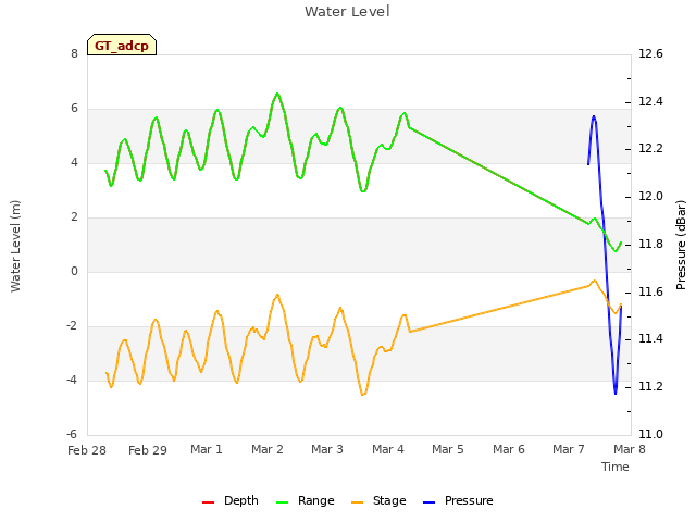 plot of Water Level