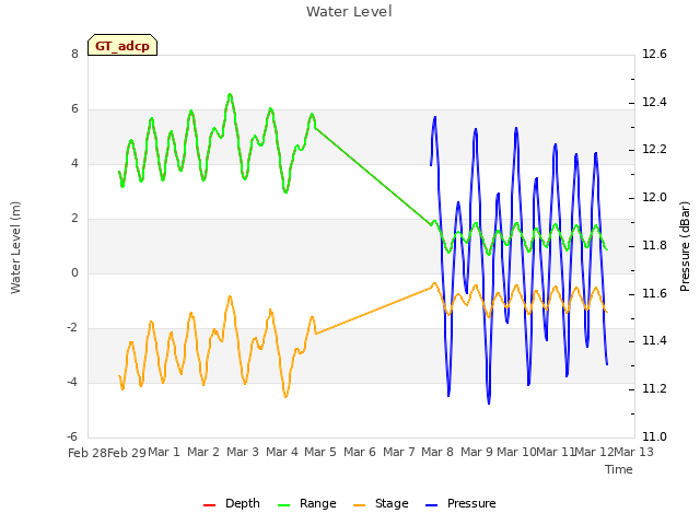 plot of Water Level