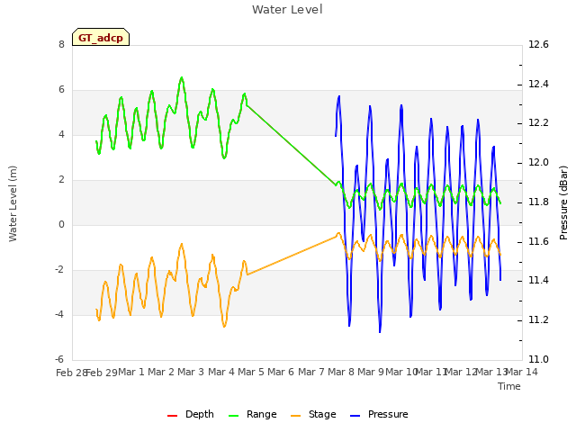 plot of Water Level