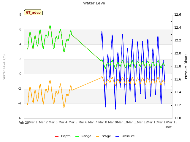 plot of Water Level