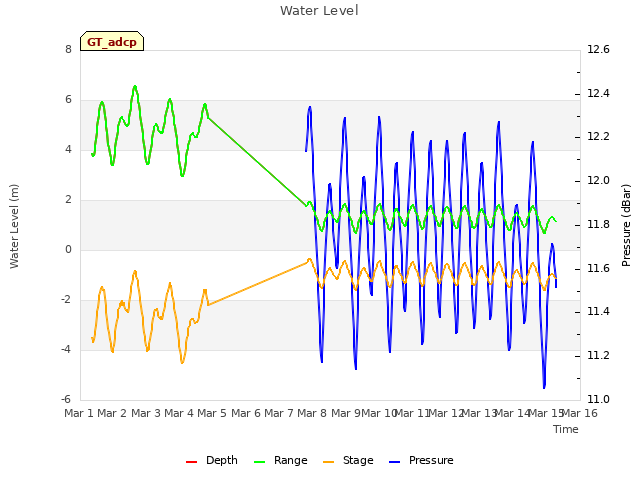 plot of Water Level