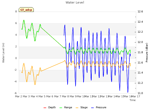 plot of Water Level