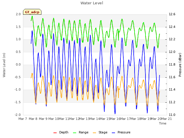 plot of Water Level