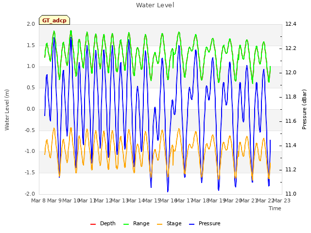 plot of Water Level