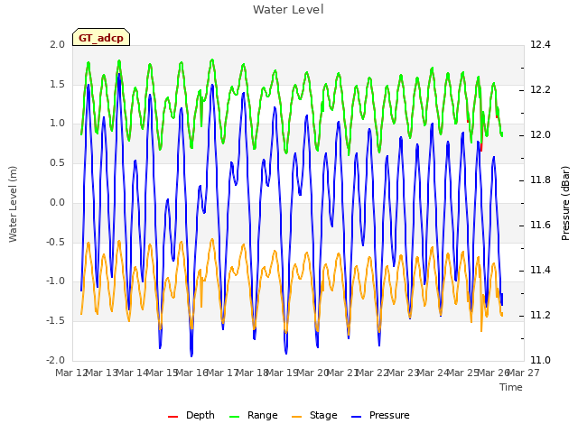 plot of Water Level