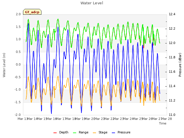 plot of Water Level