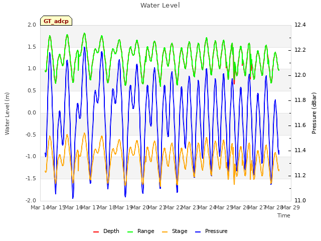 plot of Water Level