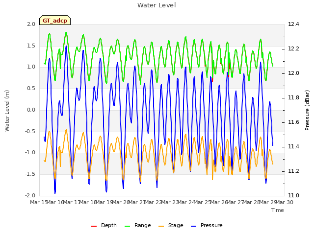 plot of Water Level