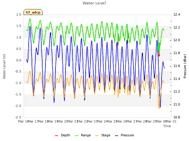 plot of Water Level