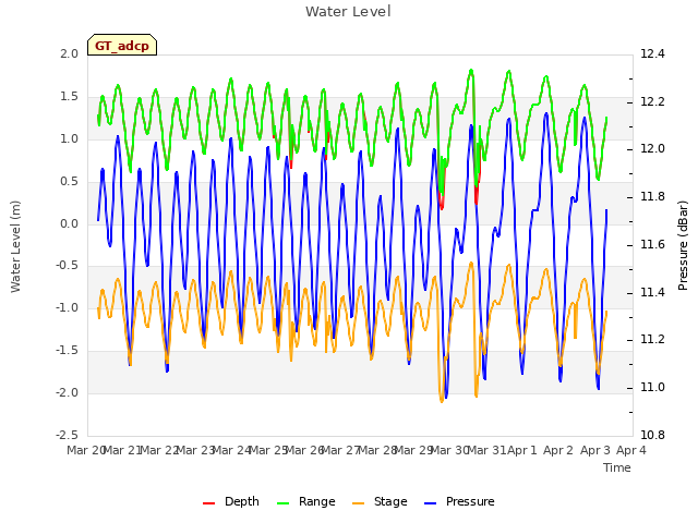 plot of Water Level