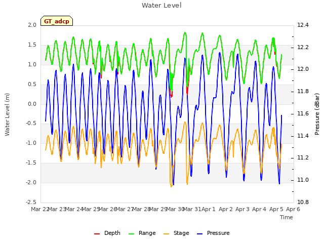 plot of Water Level