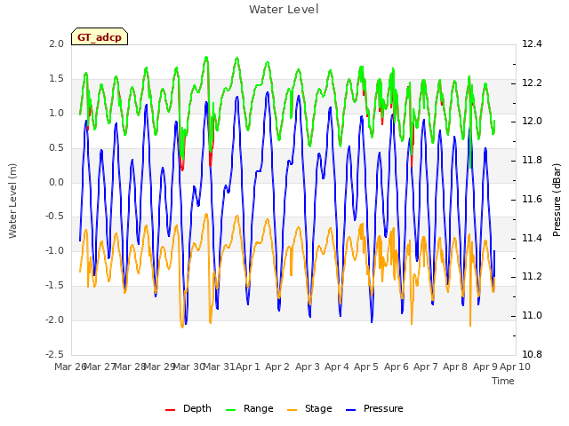 plot of Water Level