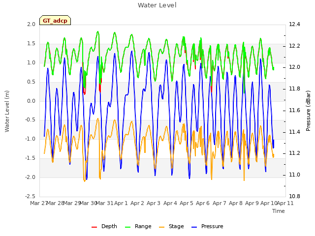 plot of Water Level