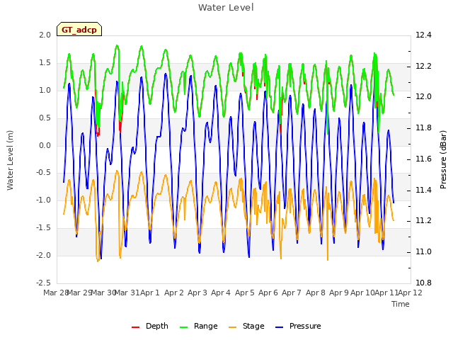 plot of Water Level