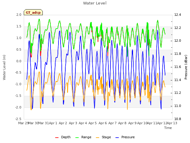 plot of Water Level