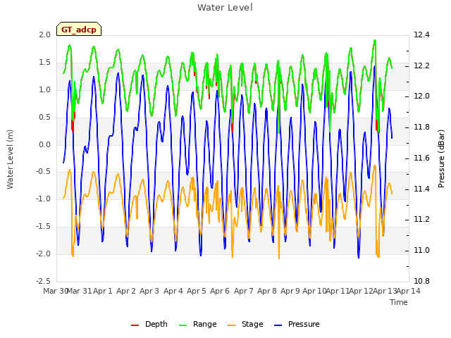 plot of Water Level