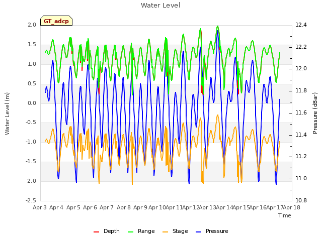 plot of Water Level