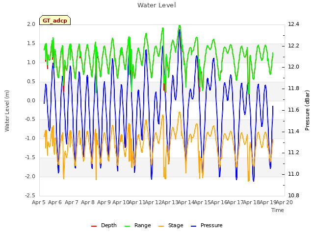 plot of Water Level