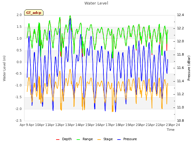 plot of Water Level