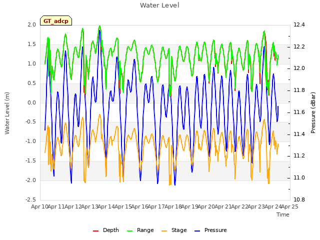 plot of Water Level