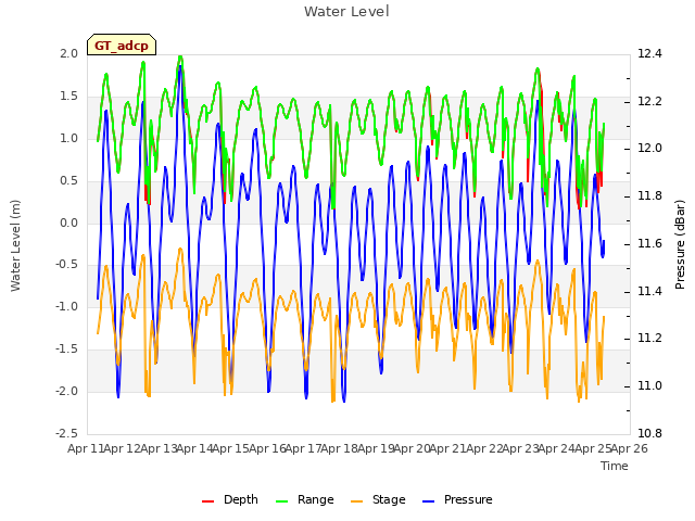 plot of Water Level