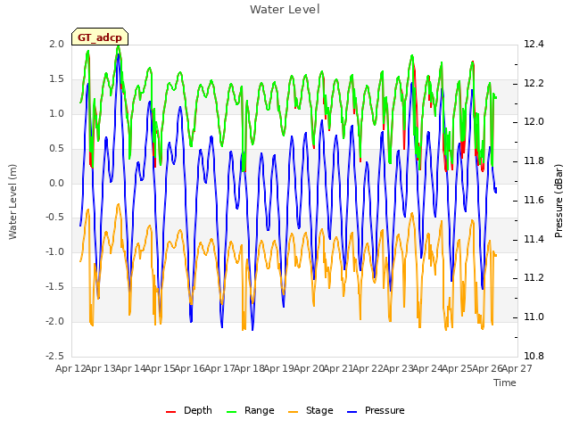 plot of Water Level